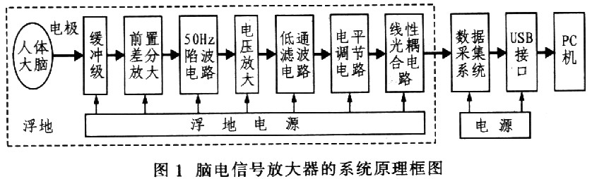 UlA、UlB构成并联型双运放仪器放大器,在运算放大器为理想的情况下,并联型差动放大器的输入阻抗为无穷大,共模抑制比也为无穷大,且其共模抑制比与外围电阻的匹配程度无关。该部分电路具有提高输入阻抗和提供电压缓冲的作用。 阻容耦合电路由C1、C2、R6、R7等构成,主要起隔离极化直流信号的作用,为后级仪器放大器提高增益,进而为提高电路的共模抑制比创造了条件。 LT1167构成后级放大器,将双端差动输出信号转换为常用的单端输出信号。该级可做到很高的增益(通过改变Rg的大小),从而得到较高的共模抑制比。 共模信号